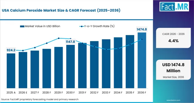Calcium Peroxide Market   Country Value Analysis